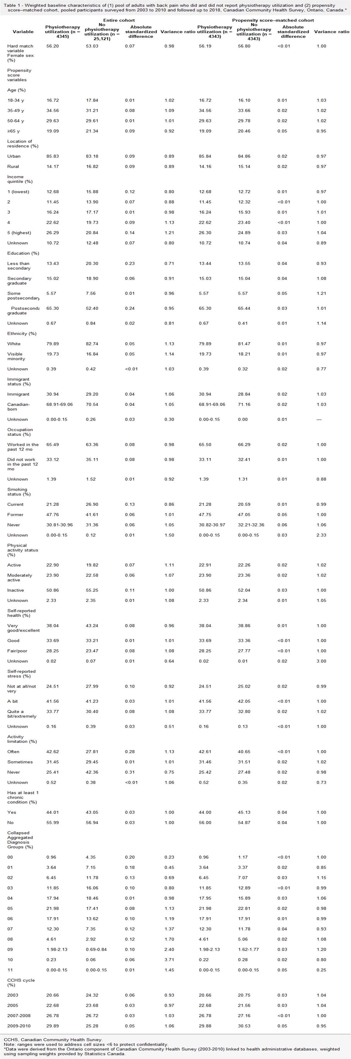 Association between physiotherapy utilization and medical healthcare utilization and costs in adults with back pain from Ontario, Canada: a population-based cohort study