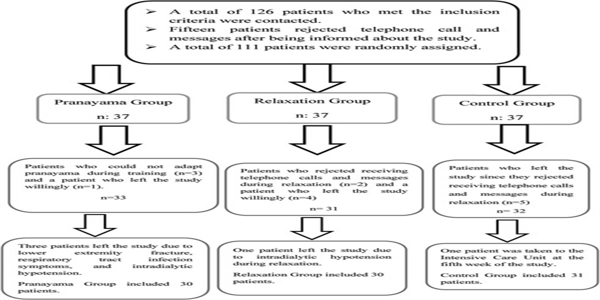 The Effect of Pranayama Applied to Hemodialysis Patients on Fatigue: A Randomized Controlled Trial