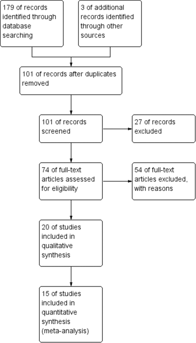 The impact of hyperthyroidism on sexual functions in men and women: a systematic review and meta-analysis