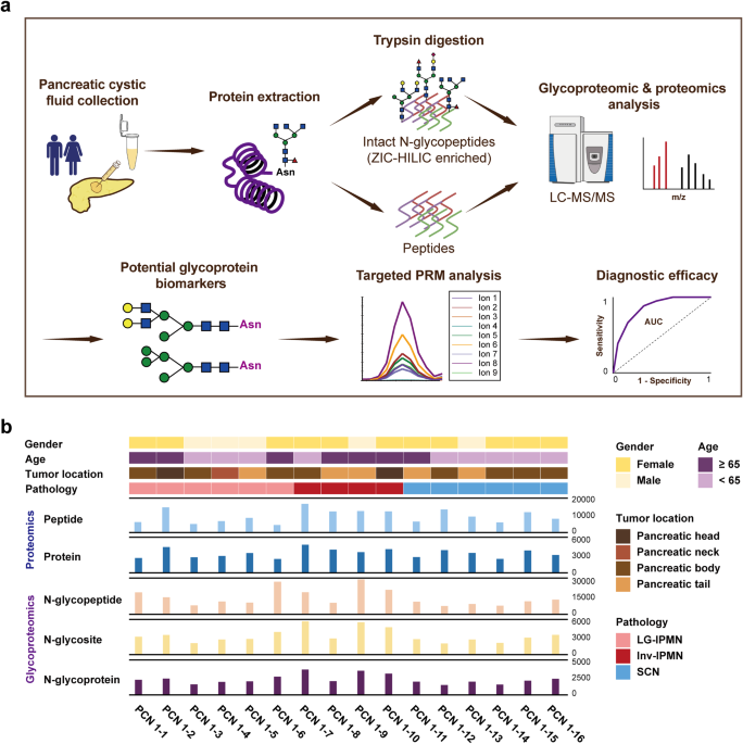 Cyst fluid glycoproteins accurately distinguishing malignancies of pancreatic cystic neoplasm