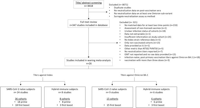 Systematic review and meta-analysis of the factors affecting waning of post-vaccination neutralizing antibody responses against SARS-CoV-2