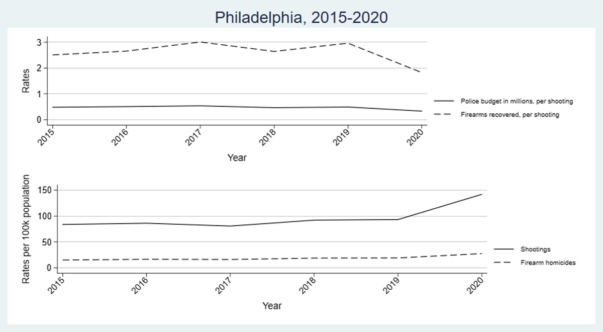 A tale of two cities: Policing and firearm homicides in Boston and Philadelphia
