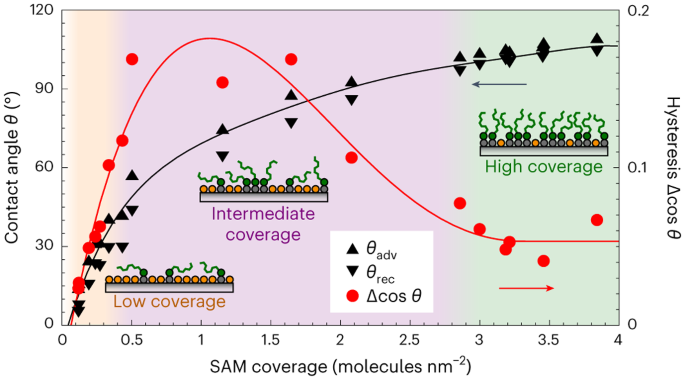 Droplet slipperiness despite surface heterogeneity at molecular scale