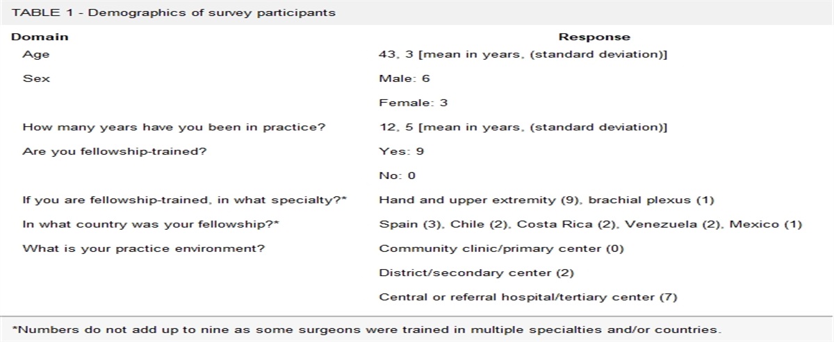 Upper extremity trauma in Costa Rica - Evaluating epidemiology and identifying opportunities