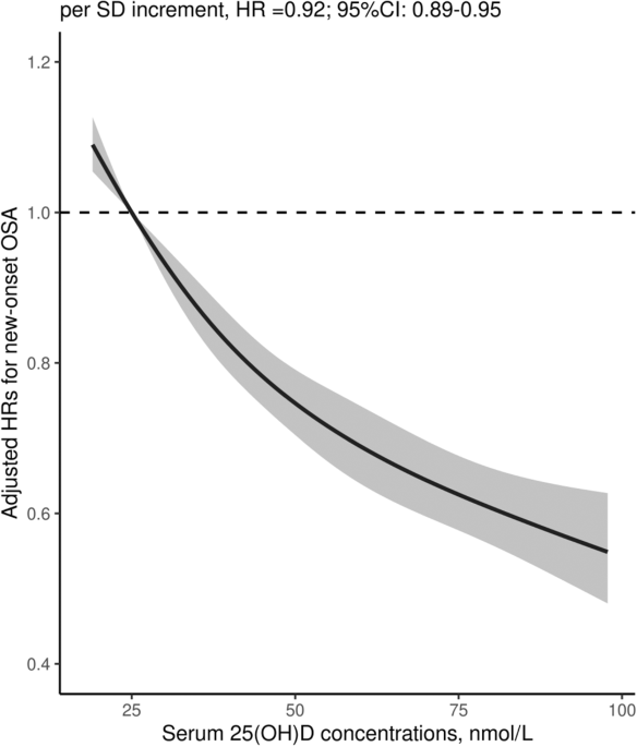 Relationship of serum 25-hydroxyvitamin D, obesity with new-onset obstructive sleep apnea