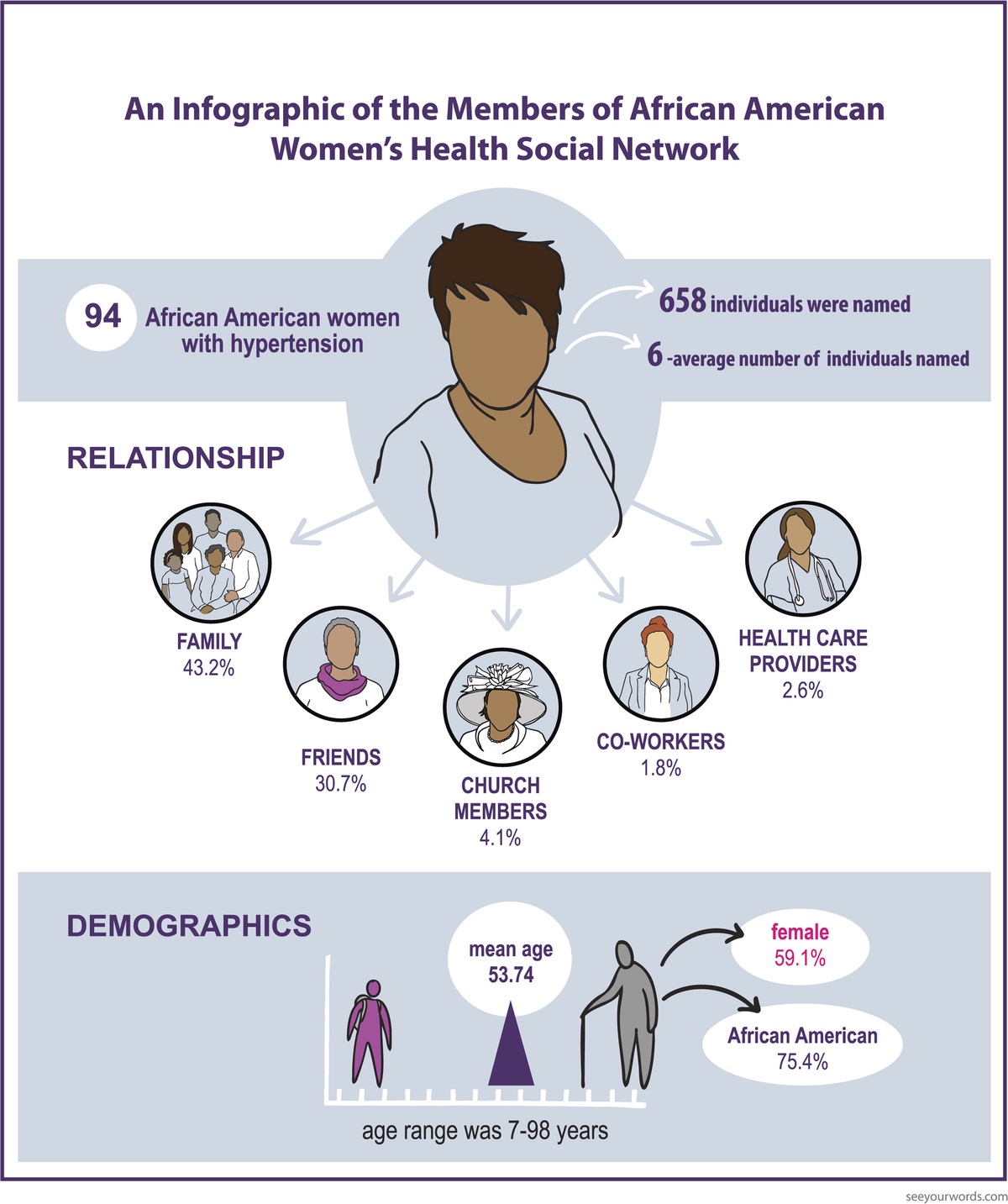 Health Social Networks of Black Women With Hypertension