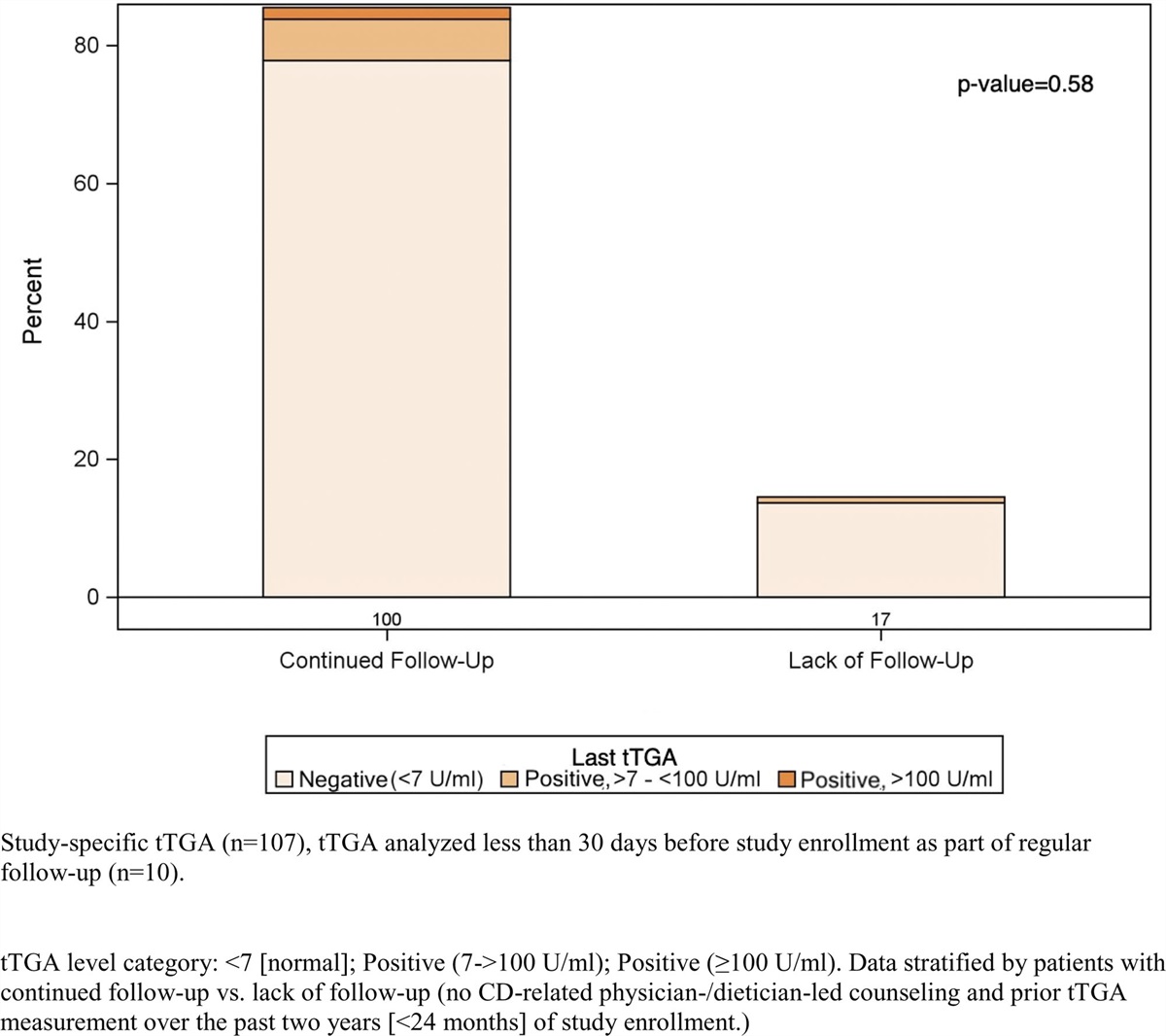 Lack of Follow-Up for Celiac Disease During Childhood Not Associated With Poor Health Outcomes: A Regional Swedish Cohort Study