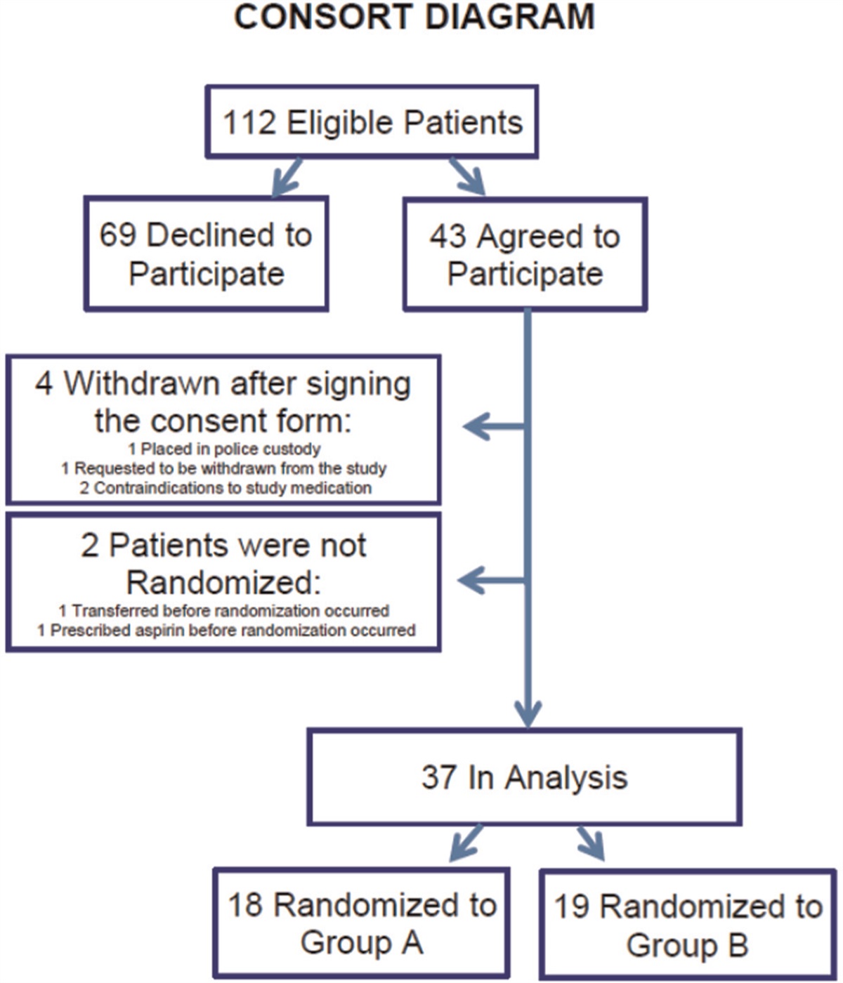 Combination of aspirin and rosuvastatin for reduction of venous thromboembolism in severely injured patients: a double-blind, placebo-controlled, pragmatic randomized phase II clinical trial (The STAT Trial)