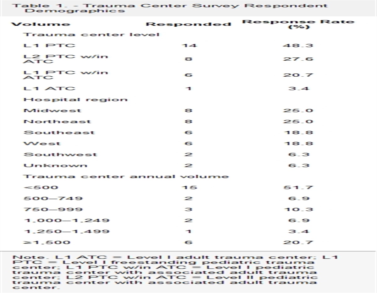 Quality Improvement Practices and Resources Targeting Firearm Injuries: A Survey of U.S. Pediatric Trauma Centers