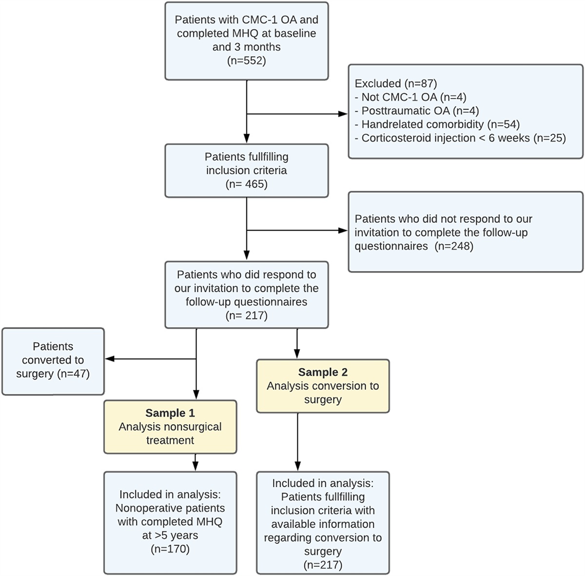Long-Term Outcomes of Nonsurgical Treatment of Thumb Carpometacarpal Osteoarthritis: A Cohort Study