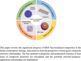 Recent progress of MOF-functionalized nanocomposites: From structure to properties