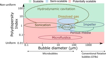 Industrial application of microbubble generation methods for recovering fine particles through froth flotation: A review of the state-of-the-art and perspectives