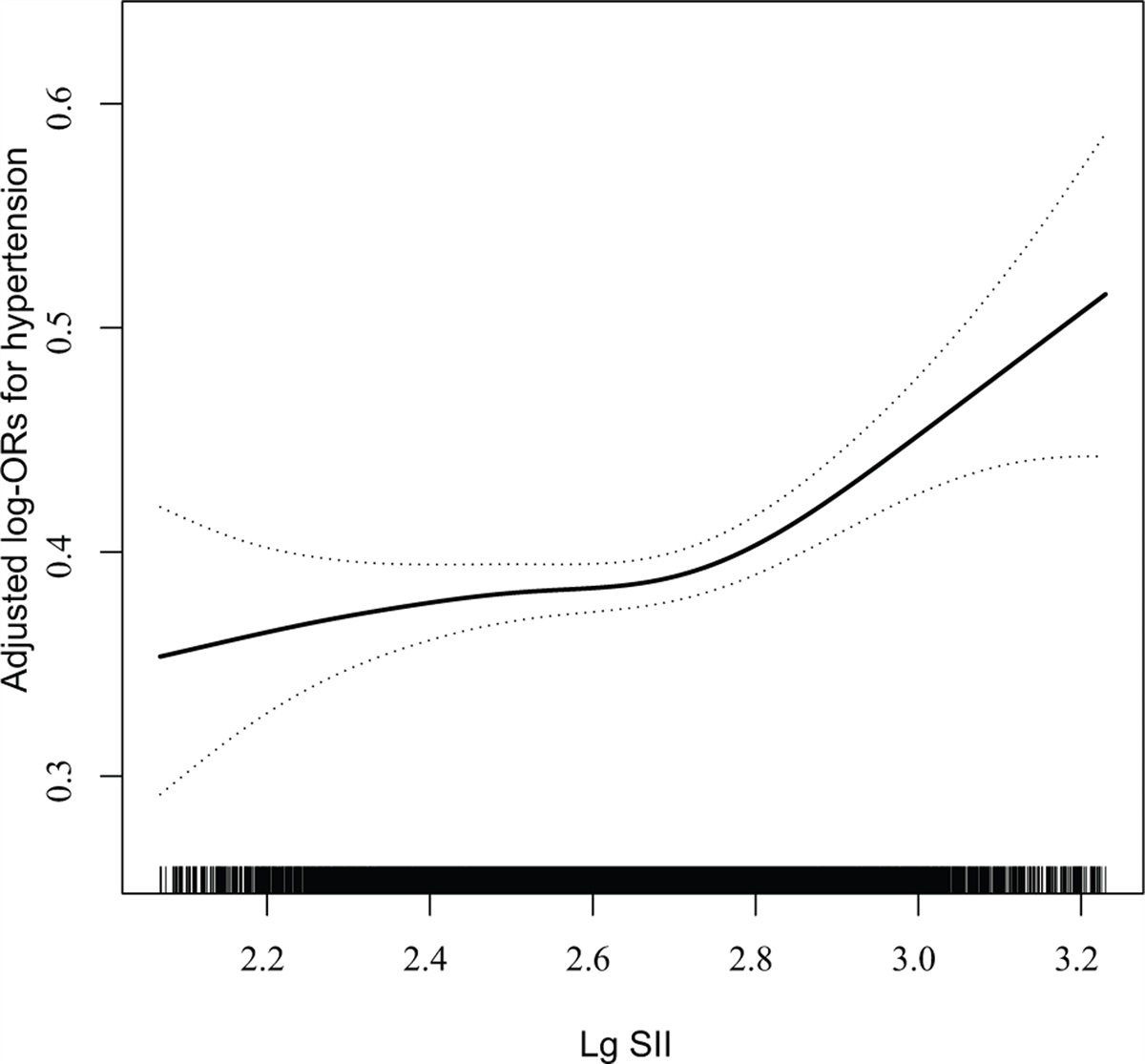 Threshold effect of systemic immune inflammatory index on hypertension in American adults (NHANES 2017–2020)