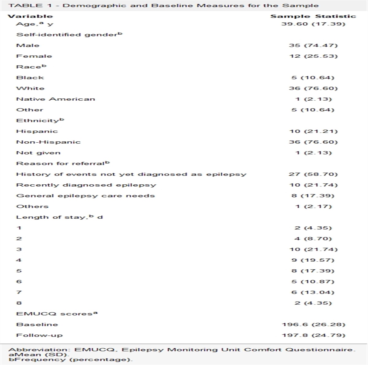 Length of Stay Does Not Predict Change in Epilepsy Monitoring Unit Comfort Questionnaire Scores