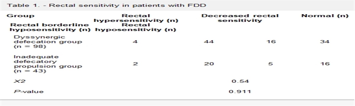 Rectal sensitivity and associated factors in patients with different subtypes of functional defecation disorder