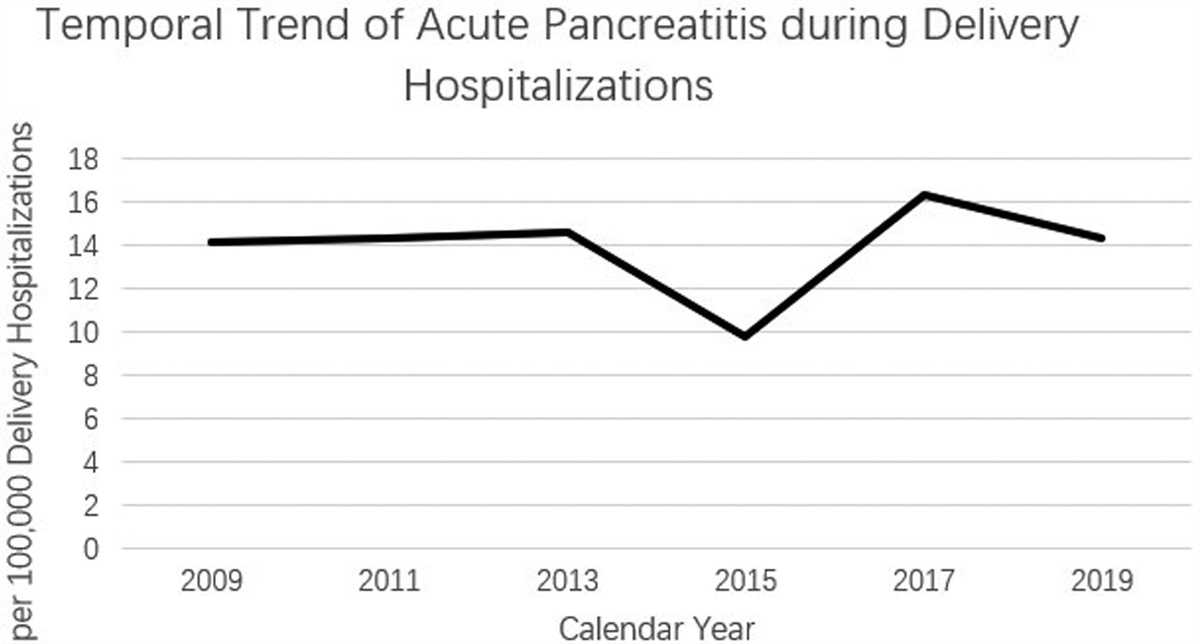 Maternal and fetal outcomes of acute pancreatitis in pregnancy: a population-based study