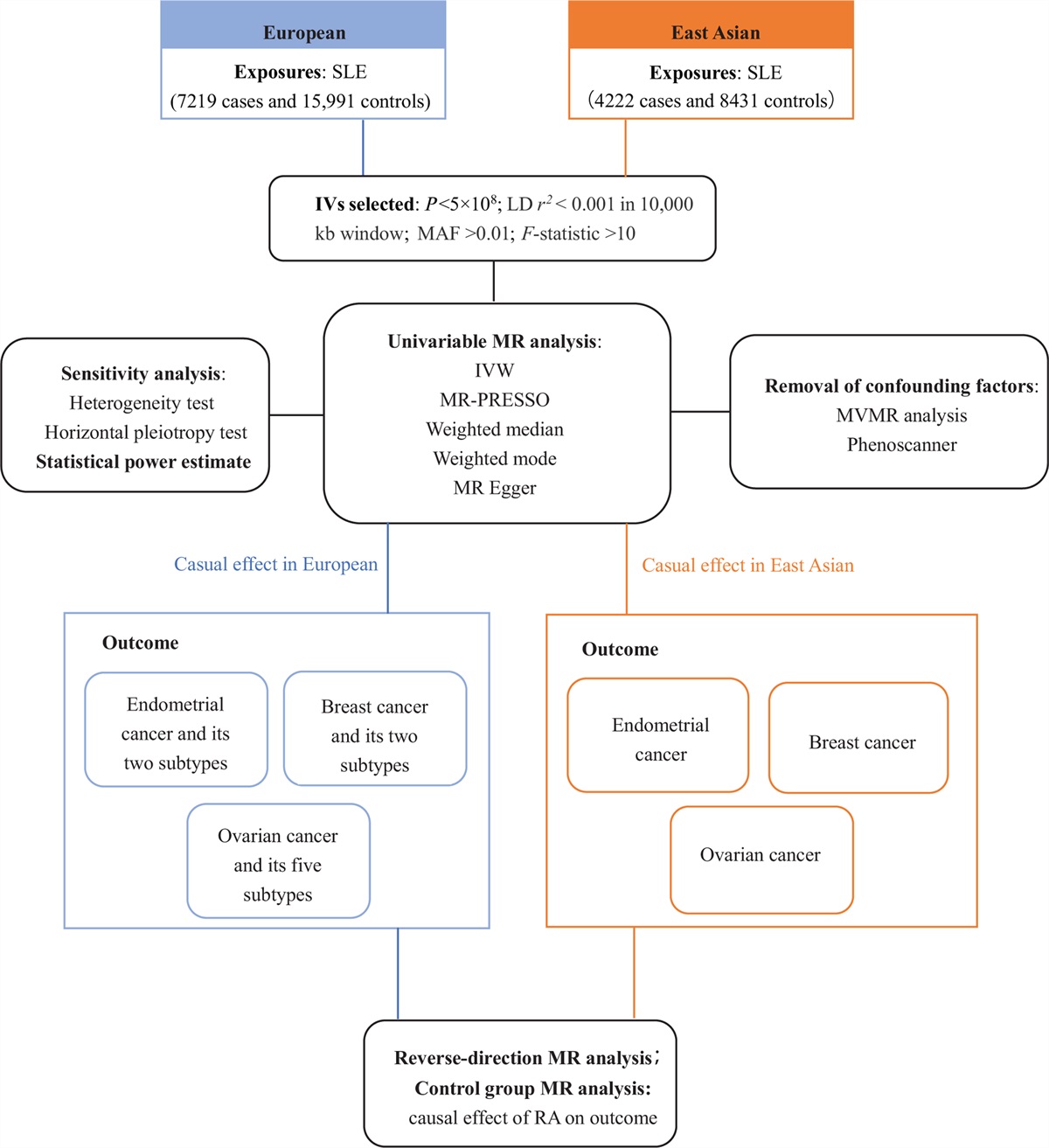 Trans-ethnic Mendelian randomization study of systemic lupus erythematosus and common female hormone-dependent malignancies