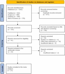 Dynamic changes of serum trace elements following cardiac surgery: A systematic review and meta-analysis