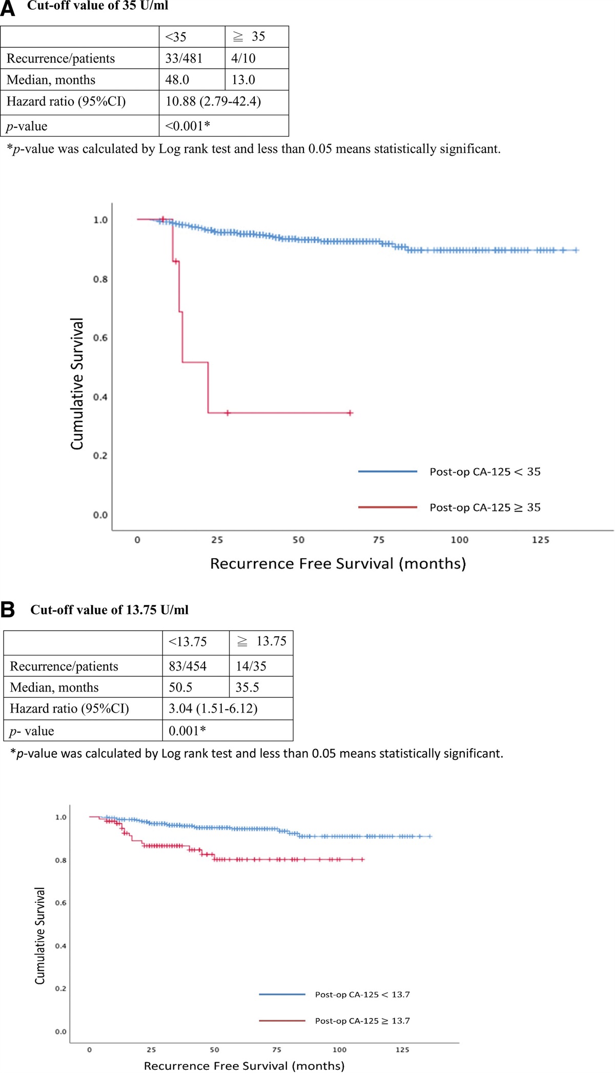 The relationship between serum CA-125 level and recurrence in surgical stage I endometrial cancer patients