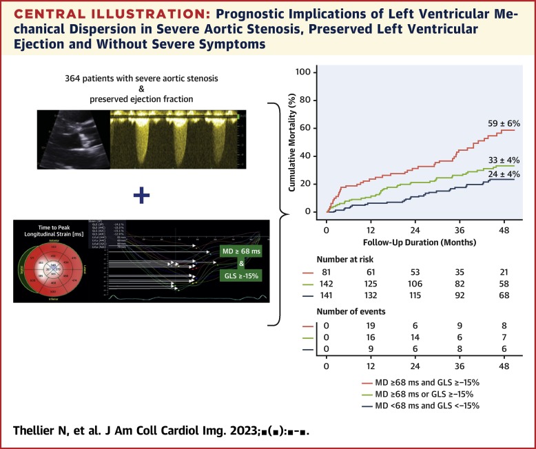 Additive Prognostic Value of Left Ventricular Dispersion and Deformation in Patients With Severe Aortic Stenosis