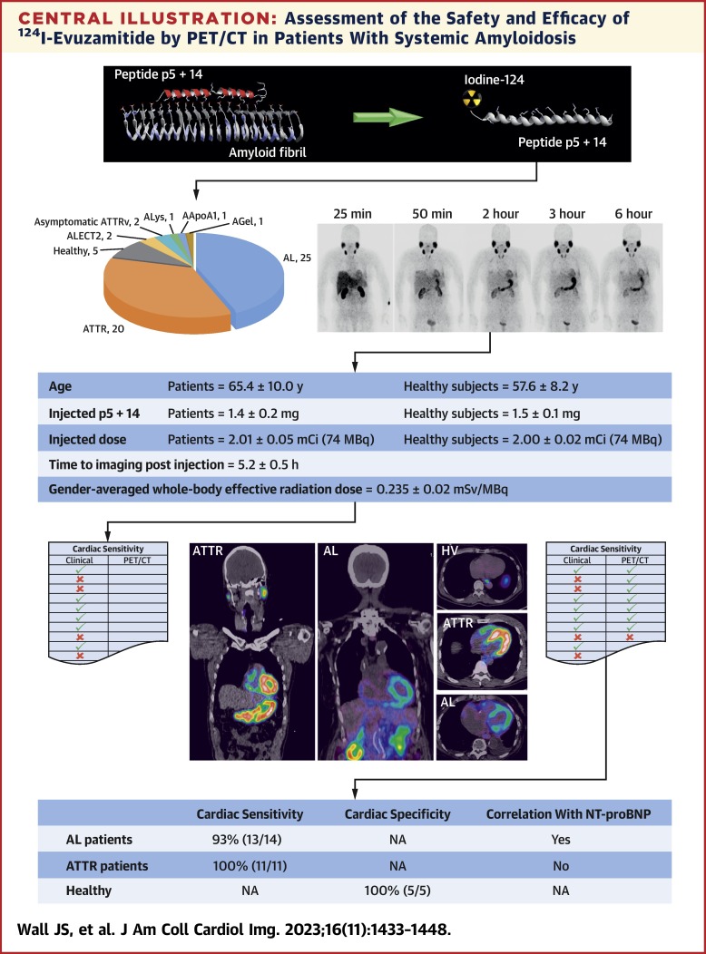 Cardiac Amyloid Detection by PET/CT Imaging of Iodine (124I) Evuzamitide (124I-p5+14): A Phase 1/2 Study