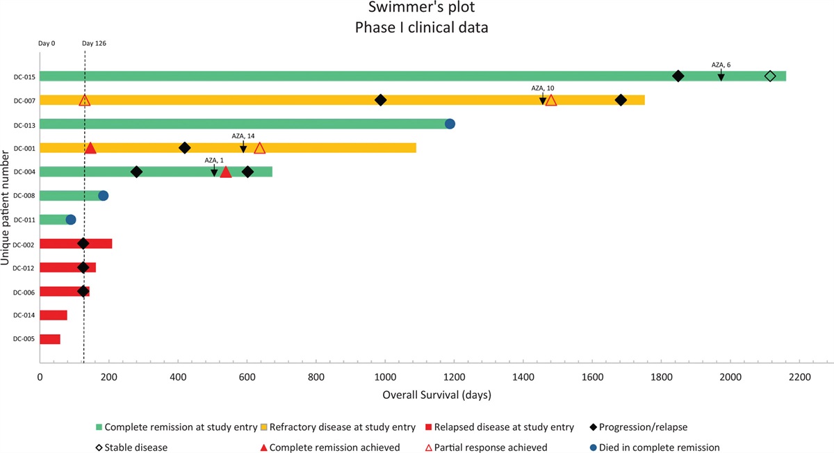 Durable Responses and Survival in High-risk Myelodysplastic Syndrome and Acute Myeloid Leukemia Patients Receiving the Allogeneic Leukemia-derived Dendritic Cell Vaccine DCP-001