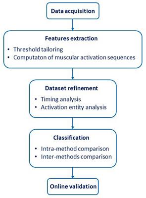 Exploring the EMG transient: the muscular activation sequences used as novel time-domain features for hand gestures classification