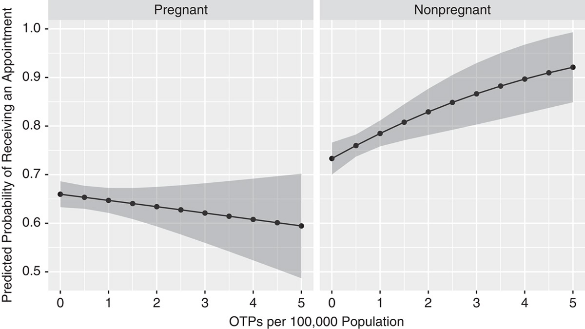 County-level Factors and Treatment Access Among Insured Women With Opioid Use Disorder