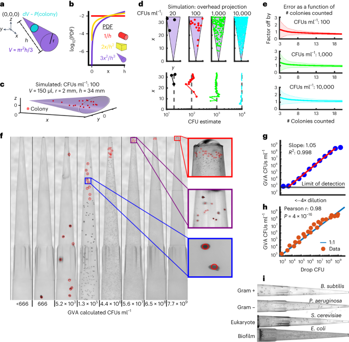 A high-throughput and low-waste viability assay for microbes