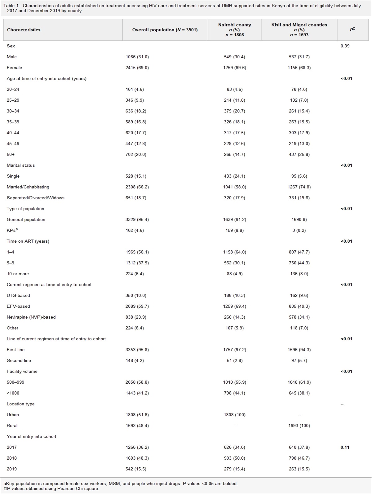 Factors associated with enrollment into differentiated service delivery model among adults with HIV in Kenya