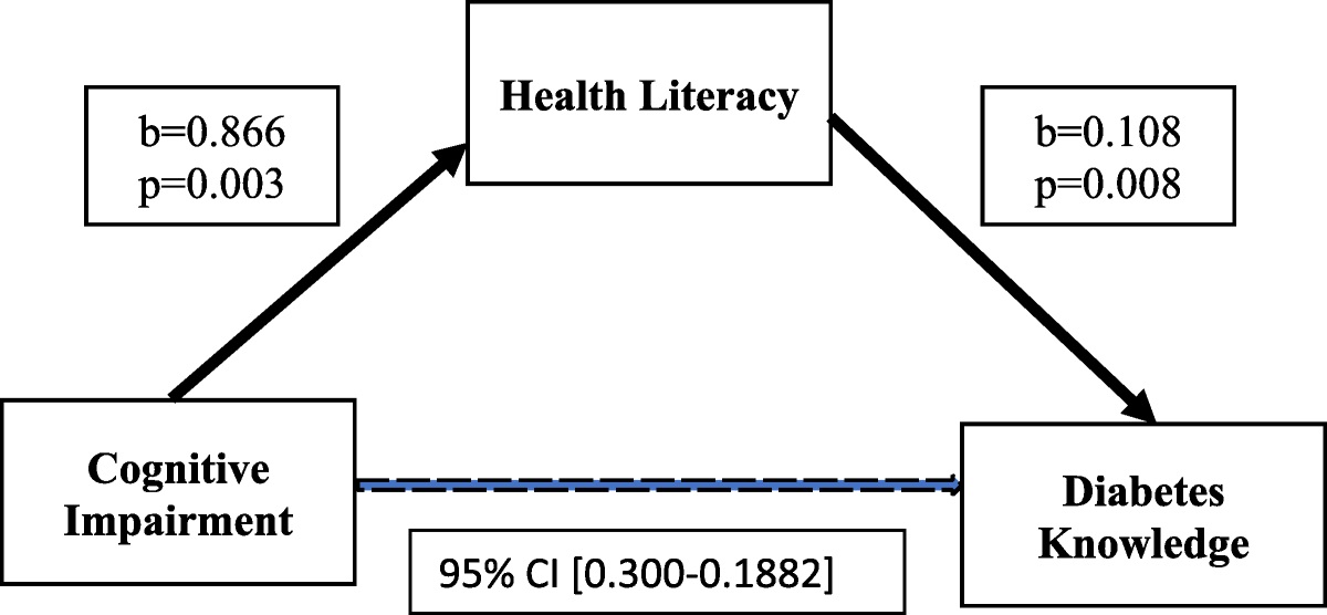 Health Literacy, Cognitive Impairment, and Diabetes Knowledge Among Incarcerated Persons Transitioning to the Community: Considerations for Intervention Development