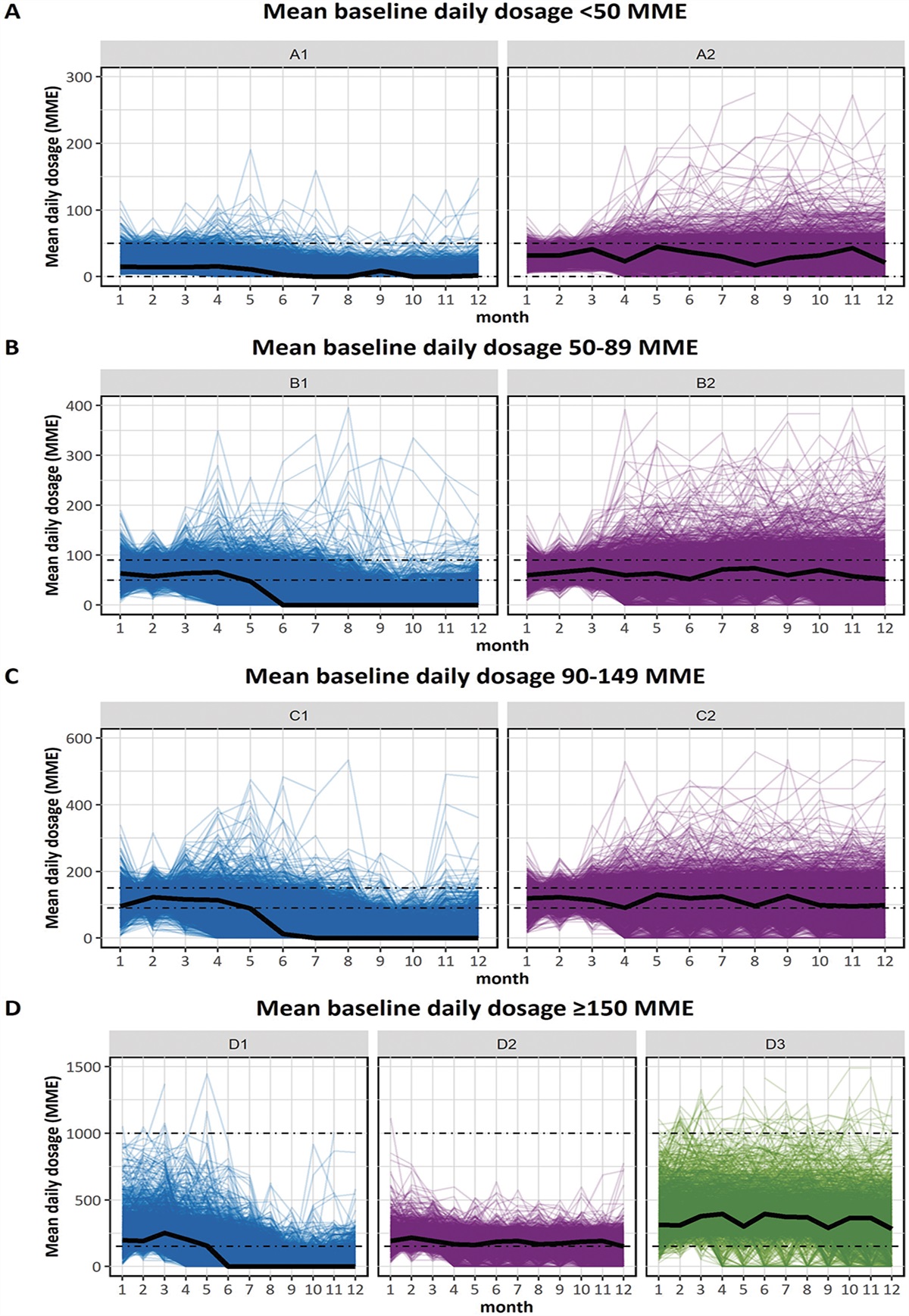 Longitudinal dose patterns among patients newly initiated on long-term opioid therapy in the United States, 2018 to 2019: an observational cohort study and time-series cluster analysis