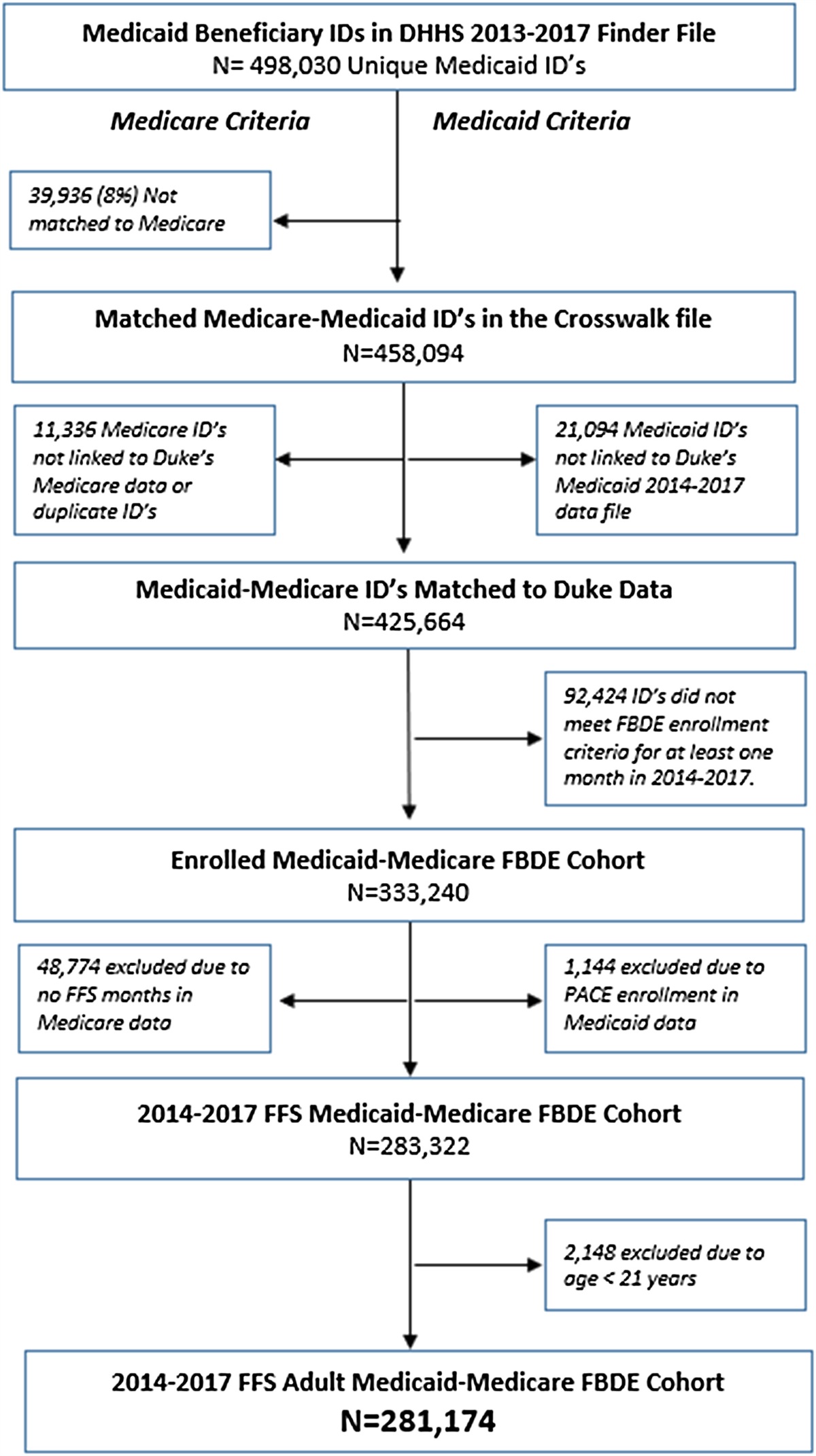 Linking Medicare-Medicaid Claims for Patient-Centered Outcomes Research Among Dual-Eligible Beneficiaries