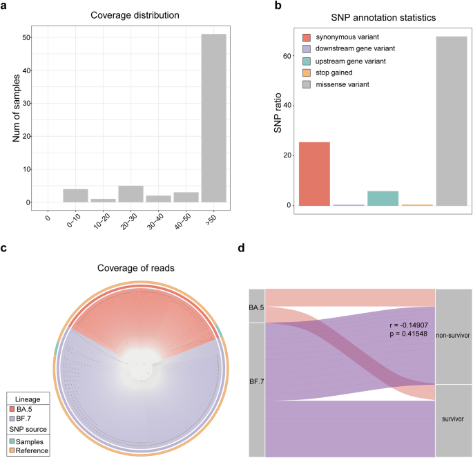 Metatranscriptome of human lung microbial communities in a cohort of mechanically ventilated COVID-19 Omicron patients