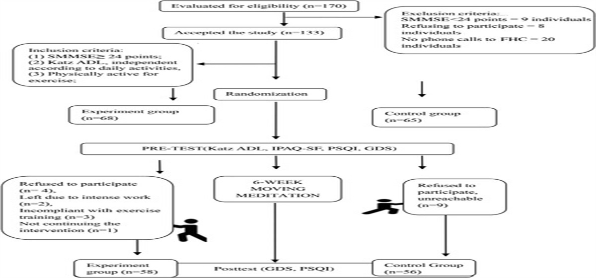 The Effect of Moving Meditation Exercise on Depression and Sleep Quality of the Elderly: A Randomized Controlled Study