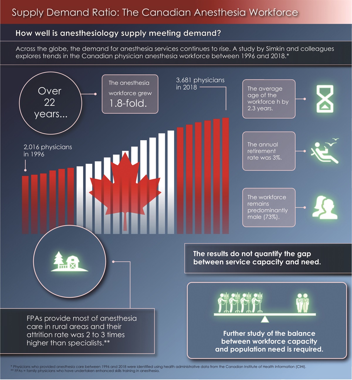 Supply Demand Ratio: The Canadian Anesthesia Workforce