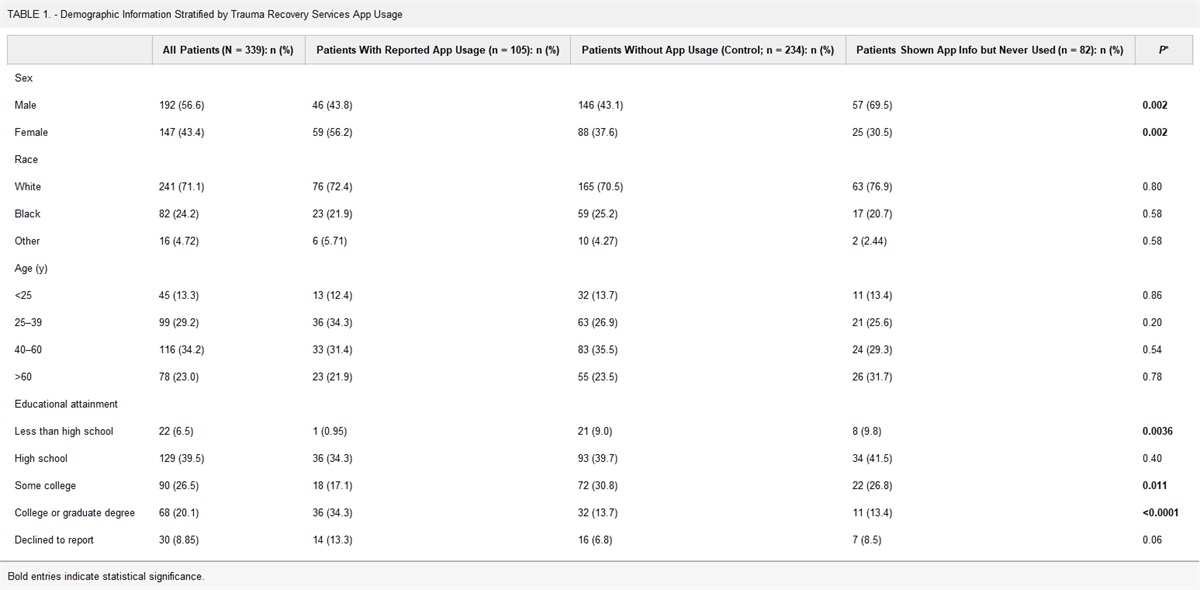 Education Via a Mobile Application Improves Health Literacy After Orthopaedic Trauma