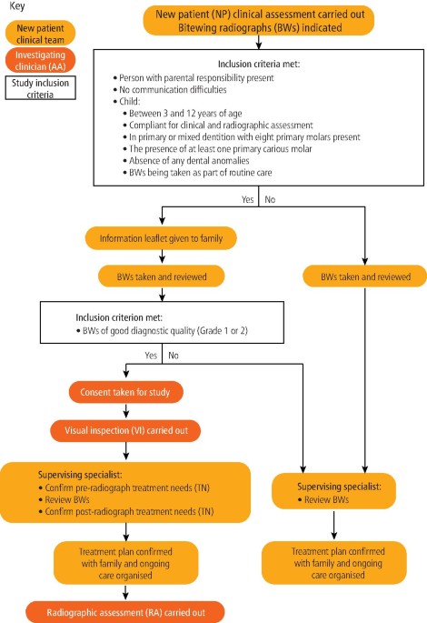 The value of bitewing radiographs in the management of carious primary molars - the impact on treatment planning