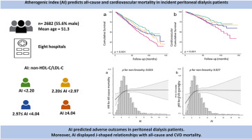 Atherogenic index predicts all-cause and cardiovascular mortality in incident peritoneal dialysis patients