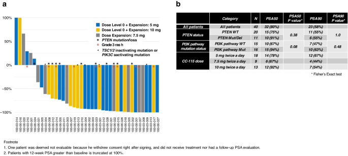 Phase 1b study of enzalutamide plus CC-115, a dual mTORC1/2 and DNA-PK inhibitor, in men with metastatic castration-resistant prostate cancer (mCRPC)