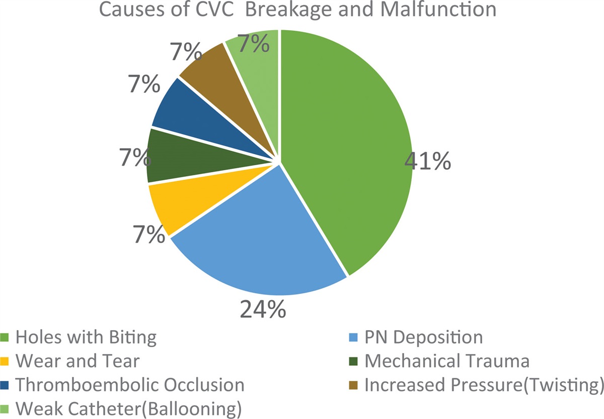 Causes and Outcome of Central Venous Catheter Repair in Children with Intestinal Failure on Home Parenteral Nutrition