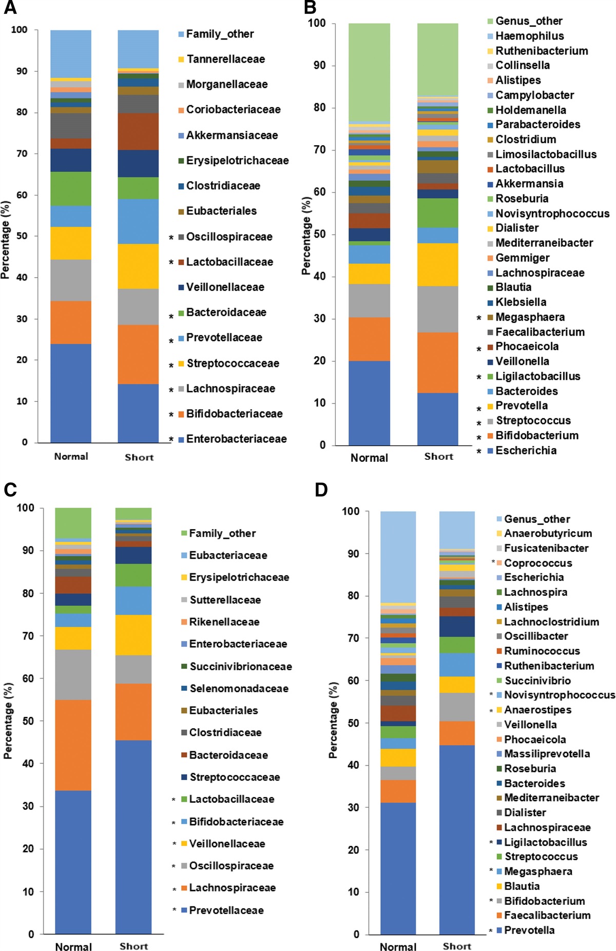 Association of Pooled Fecal Microbiota on Height Growth in Children According to Enterotypes