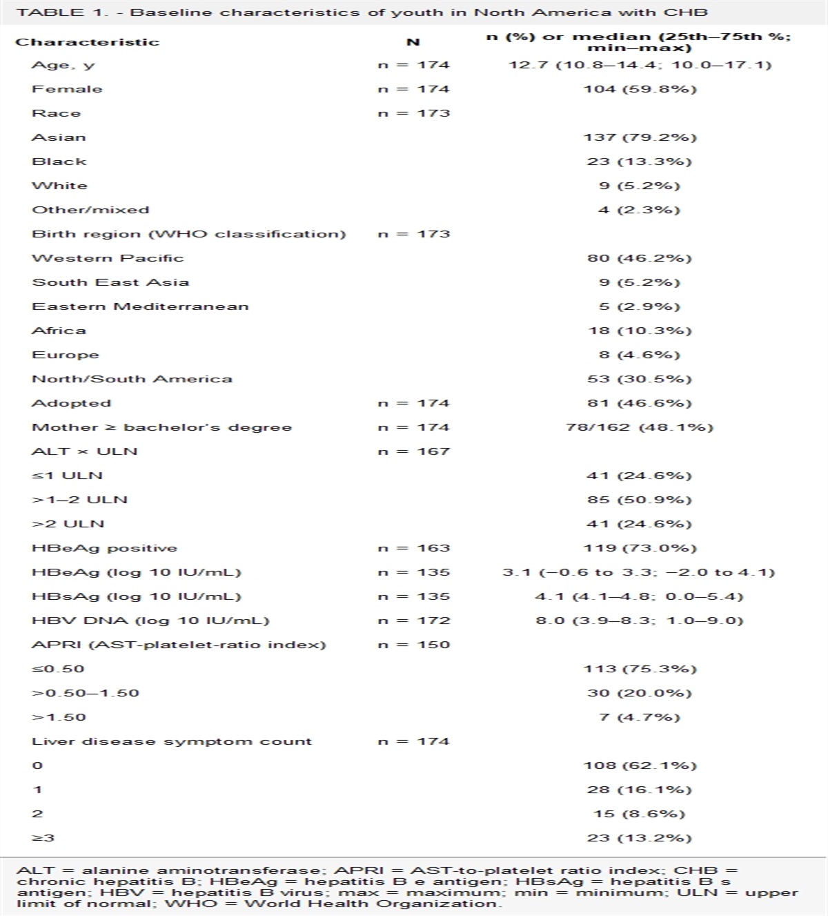 Change in Health-Related Quality of Life in Youth with Chronic Hepatitis B Living in North America: A 5-Year Cohort Study