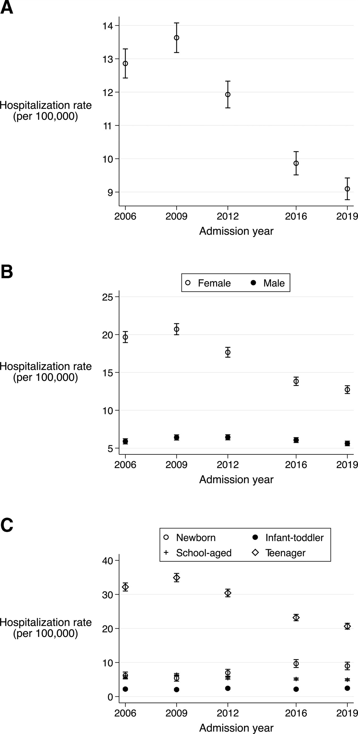Pediatric Cholelithiasis in the United States: National Hospitalization Trends, 2006 to 2019