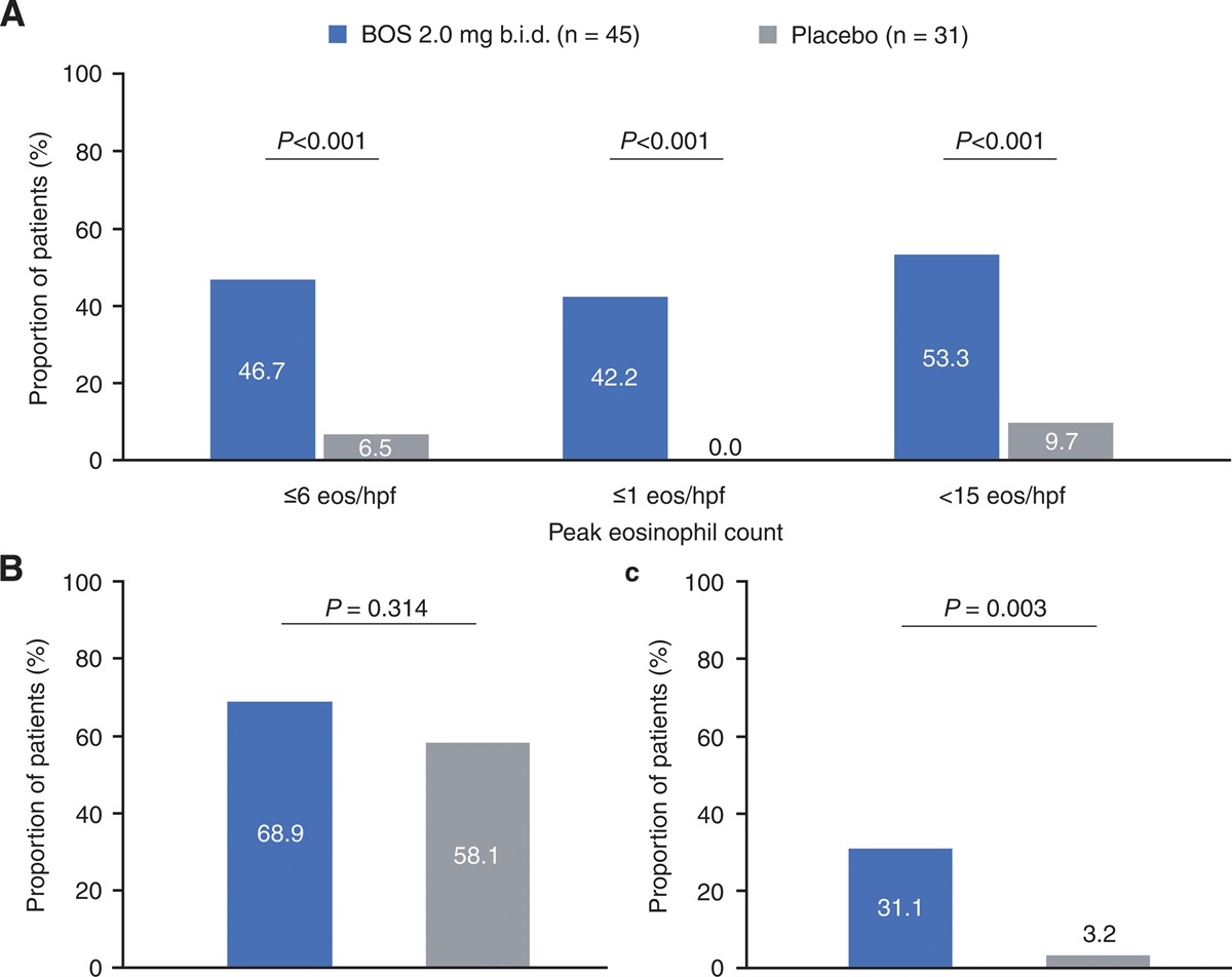 Pooled Phase 2 and 3 Efficacy and Safety Data on Budesonide Oral Suspension in Adolescents with Eosinophilic Esophagitis