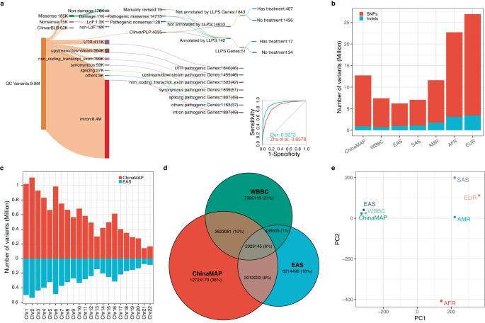 Populational pan-ethnic screening panel enabled by deep whole genome sequencing
