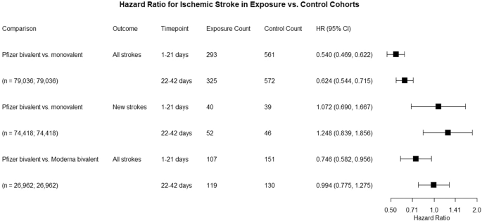 Ischemic stroke after COVID-19 bivalent vaccine administration in patients aged 65 years and older in the United States
