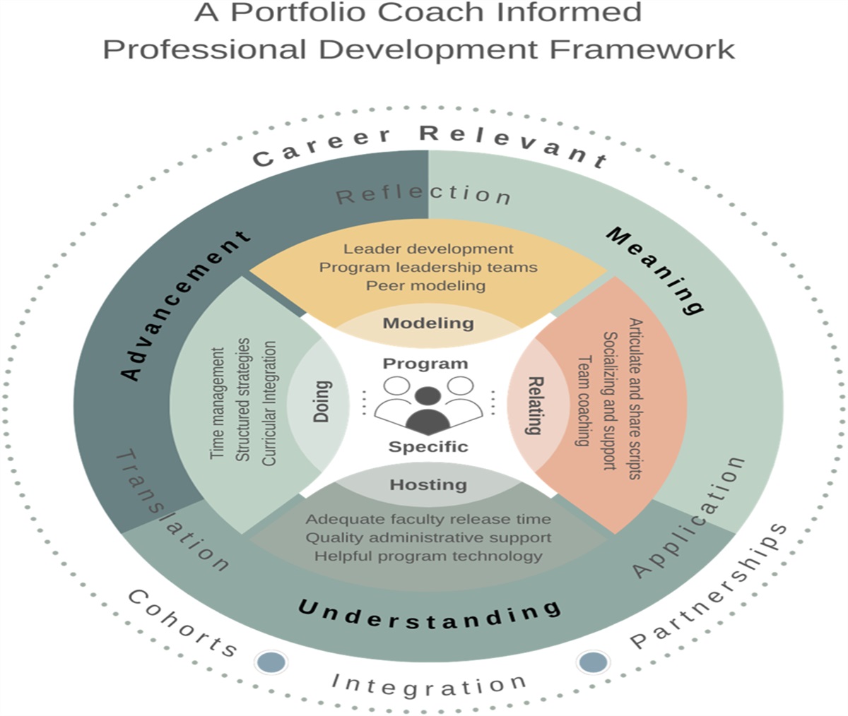 A Portfolio Coach–Informed Professional Development Framework