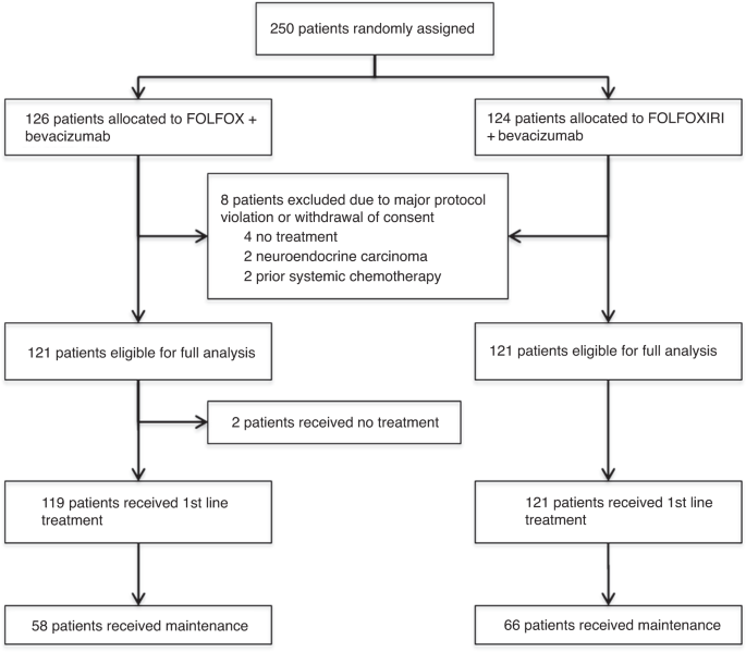 Efficacy and quality of life for FOLFOX/bevacizumab +/− irinotecan in first-line metastatic colorectal cancer—final results of the AIO CHARTA trial