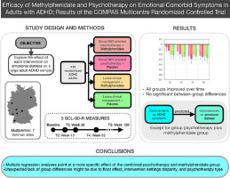 Exploring the efficacy of dialectical behaviour therapy and methylphenidate on emotional comorbid symptoms in adults with attention Deficit/Hyperactivity disorder: Results of the COMPAS multicentre randomised controlled trial
